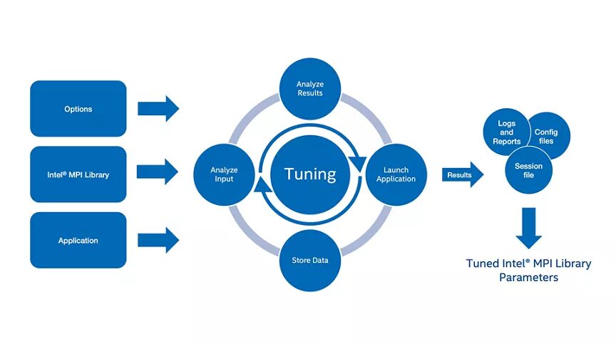 Intel MPI Library implementation