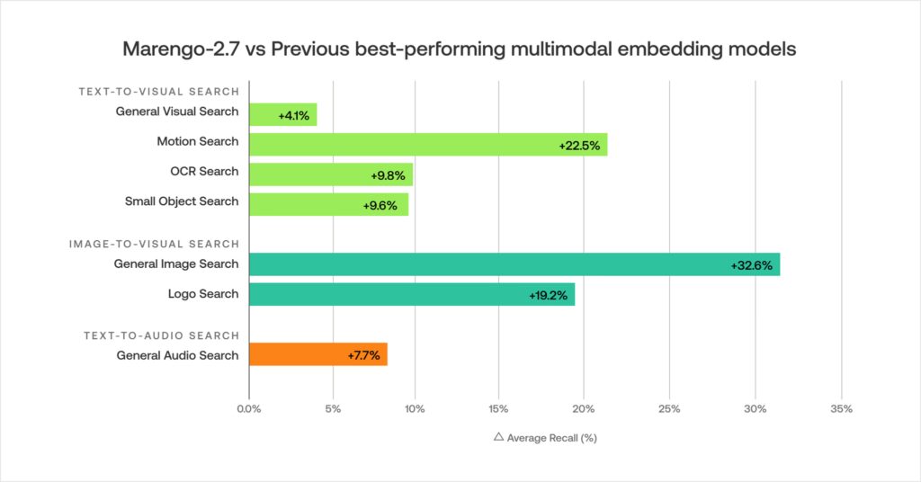 Marengo 2.7 vs Previous best-performing multimodal embedding models