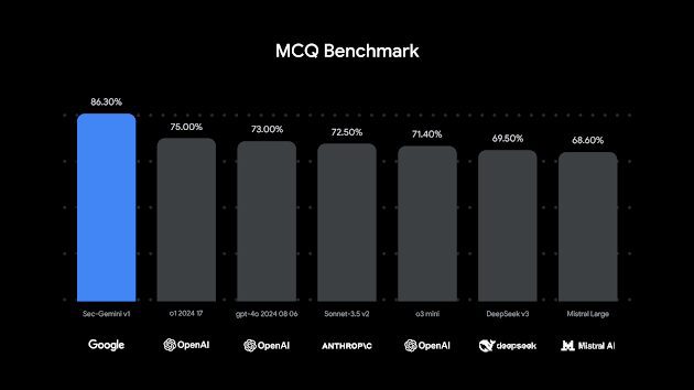 The CTI-MCQ Cybersecurity Threat Intelligence benchmark favors Sec-Gemini v1