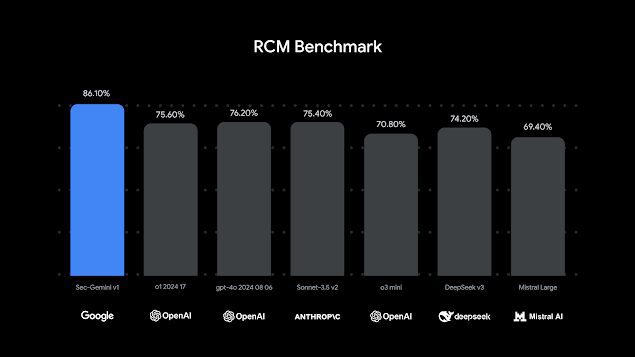 Sec-Gemini v1 has outperformed other models in a Cybersecurity Threat Intelligence-Root Cause Mapping (CTI-RCM) benchmark