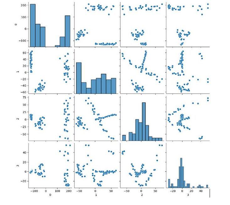  Looking for clusters in the data after dimensionality reduction