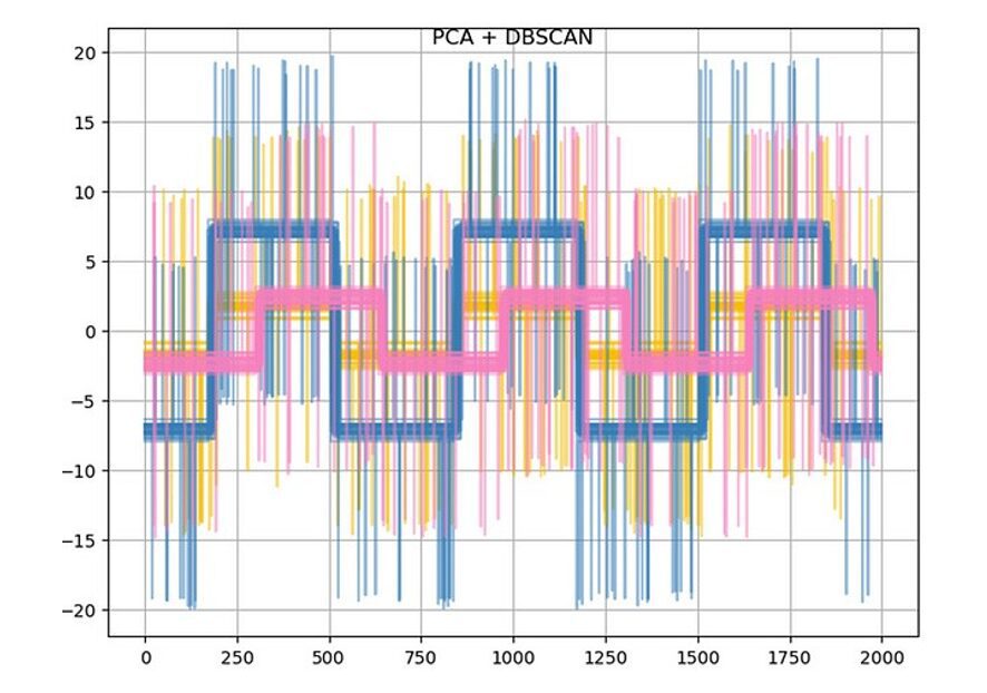 Plot of clustered data generated using the previous code example