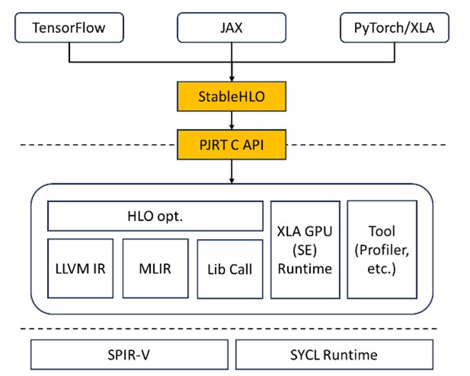 Intel Extension for OpenXLA with PJRT plug-in implementation