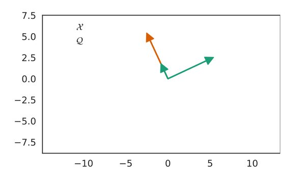 Using a query-aware technique, we can select a direction that maximally preserves the inner products. In this case the second principal direction of ???? and the principal direction of Q coincide and provide the best choice.