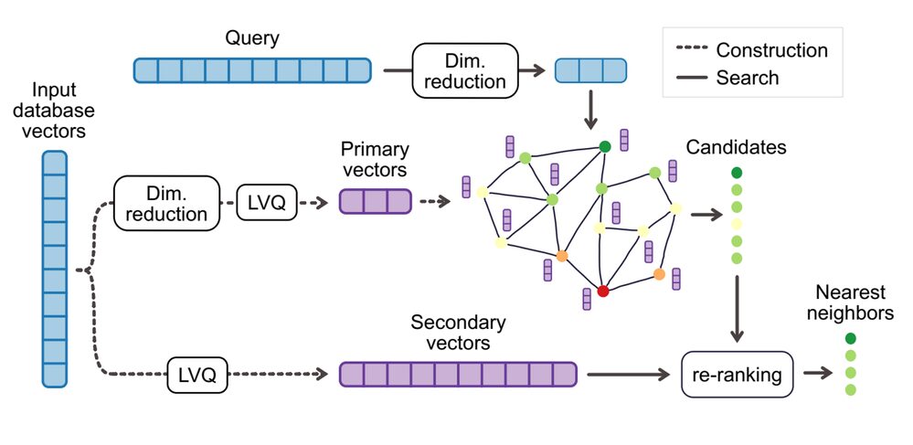 A schematic depiction of the LeanVec framework.