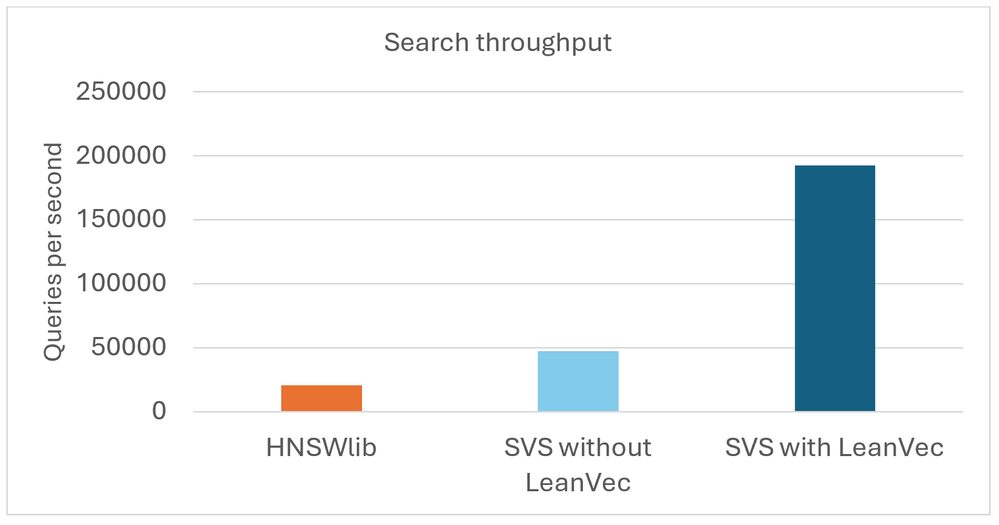 Search throughput results in queries per second on HNSWlib, SVS without LeanVec, and SVS with LeanVec.

