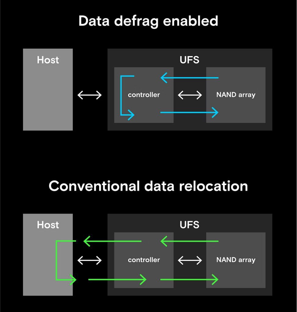Micron's proprietary Data Defrag feature addresses this by allowing the UFS device's controller