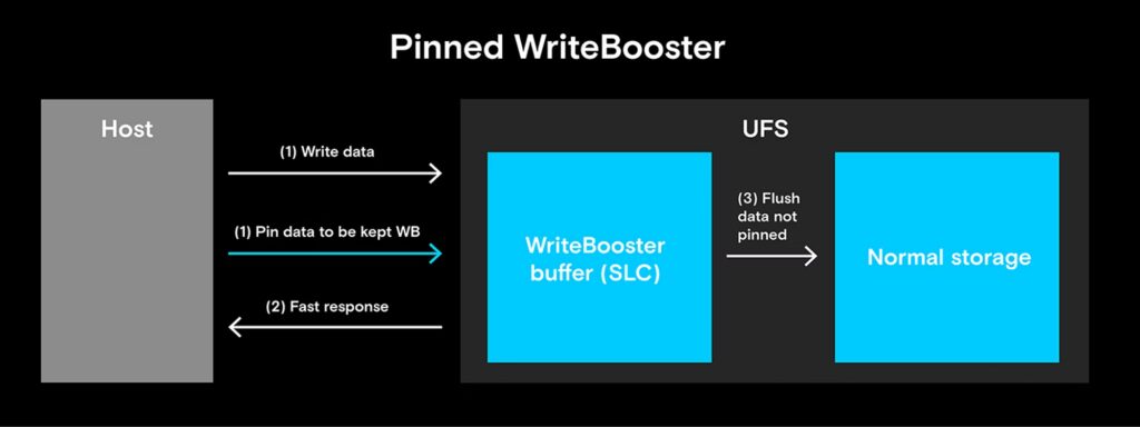 A smartphone's processor can "pin" commonly used data from the WriteBooster with Micron's Pinned WriteBooster feature