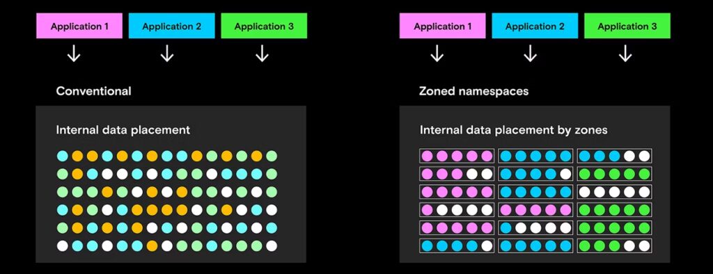 Micron Zoned UFS (ZUFS) works in a similar way for smartphone data