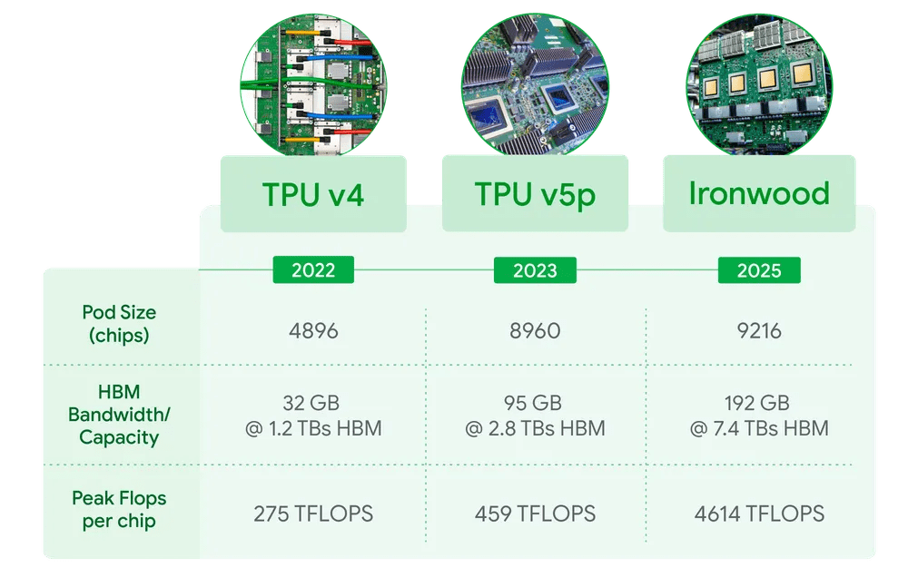 The 3D torus version of Cloud TPU products including the latest generation Ironwood