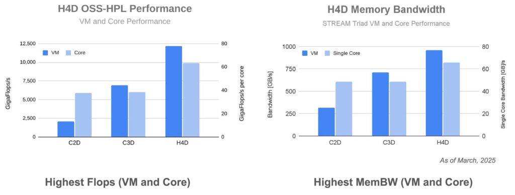 VM and core performance, as well as memory bandwidth for H4D vs. C2D and C3D, showing generational improvement