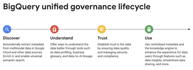 BigQuery unified governance life cycle