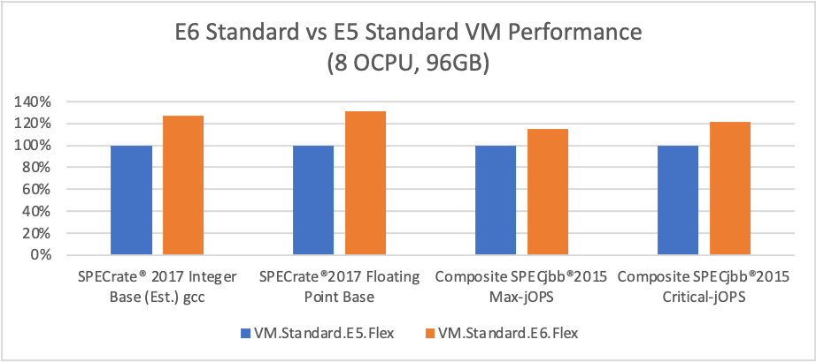 VM.Standard.E6.Flex vs VM.Standard.E5.Flex 8 OCPU 96GB Memory