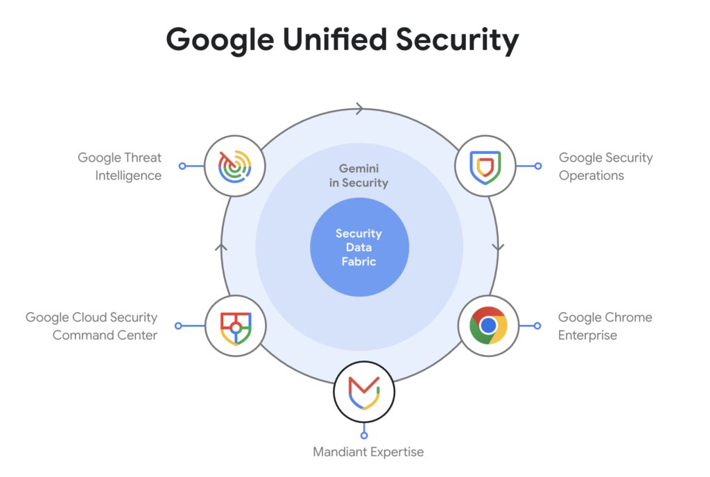Google Unified Security's capabilities lie its integrated product experiences