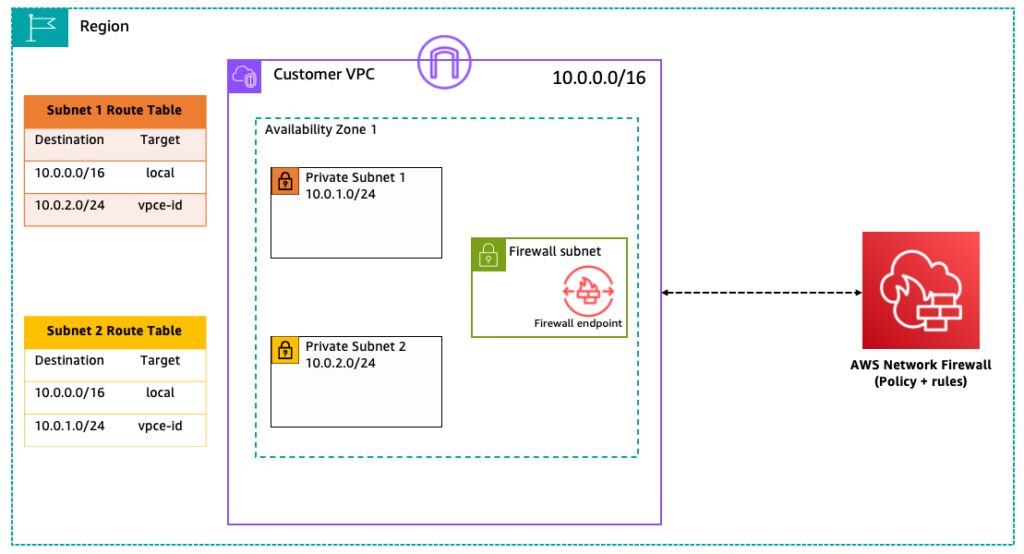 AWS Network Security control