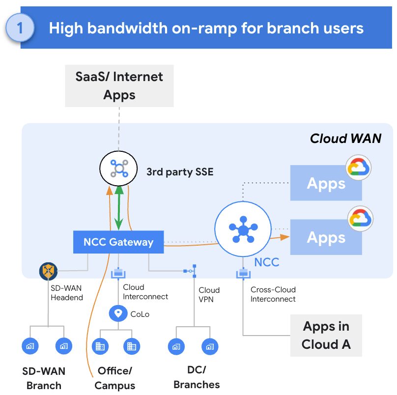 High-bandwidth on-ramp for branch users
