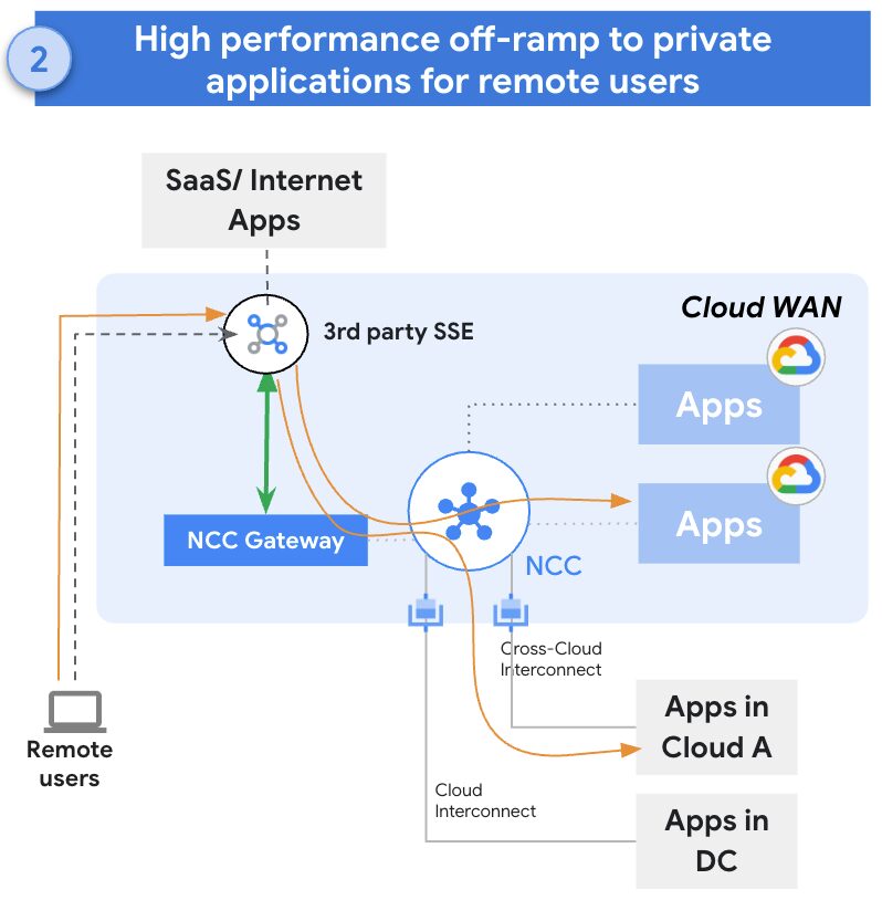 High-performance off-ramp to private applications for remote users