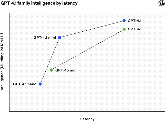 GPT-4.1 models curve points