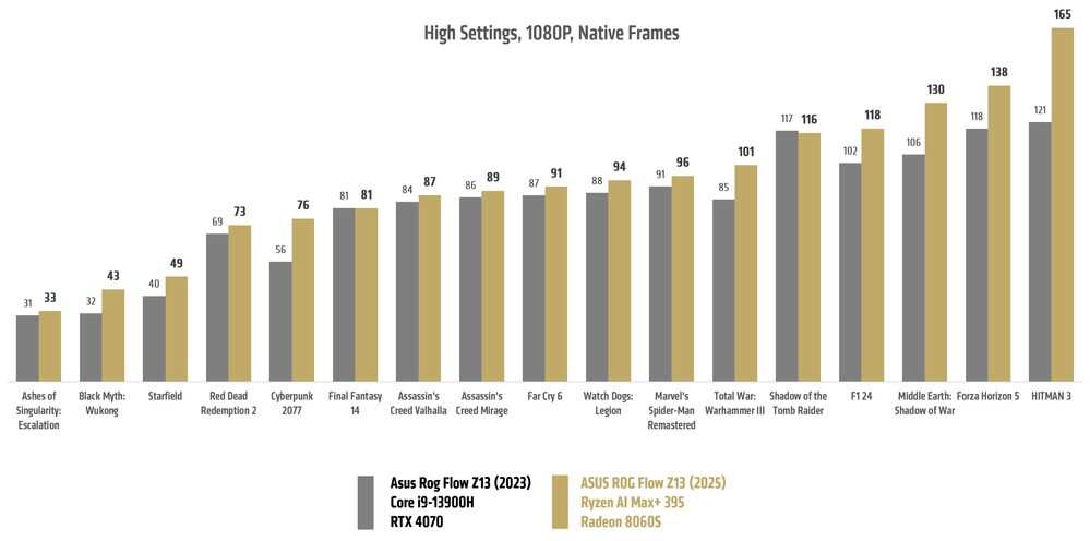 AMD Ryzen AI Max+ 395 vs. Core i9 13900H + NVIDIA GeForce RTX 4070