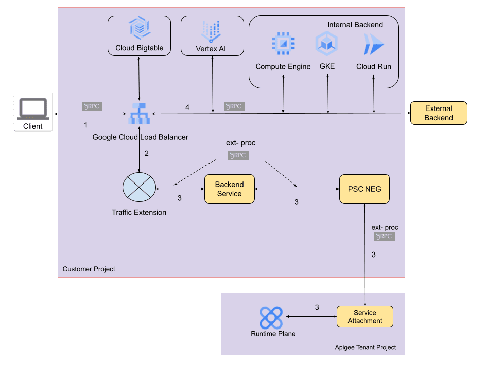 Components of the Apigee Extension Processor configuration Components of the Apigee Extension Processor configuration