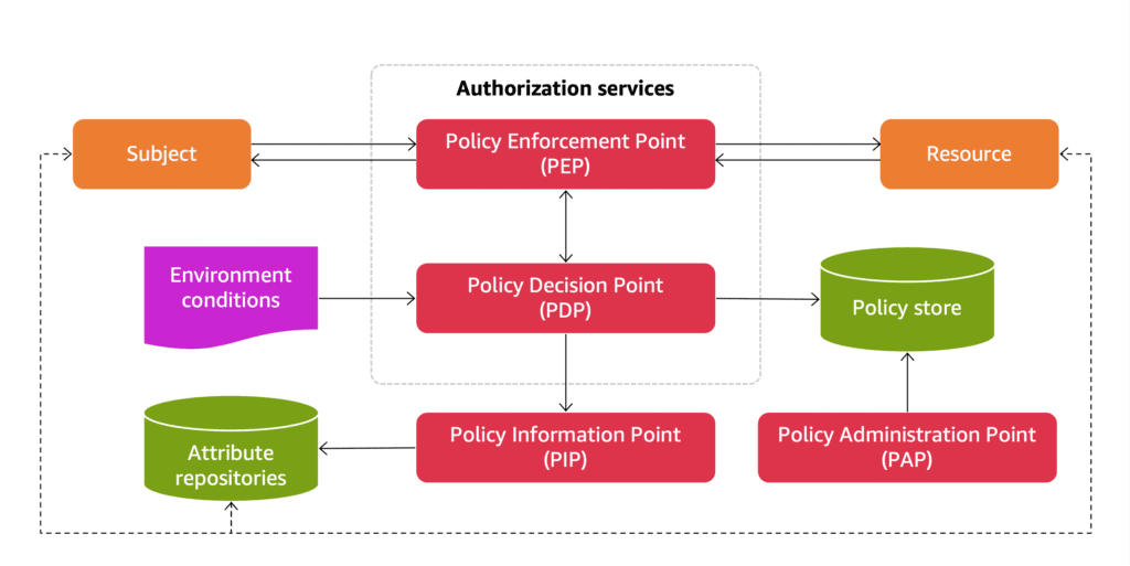 policy-based access control (PBAC) strategies