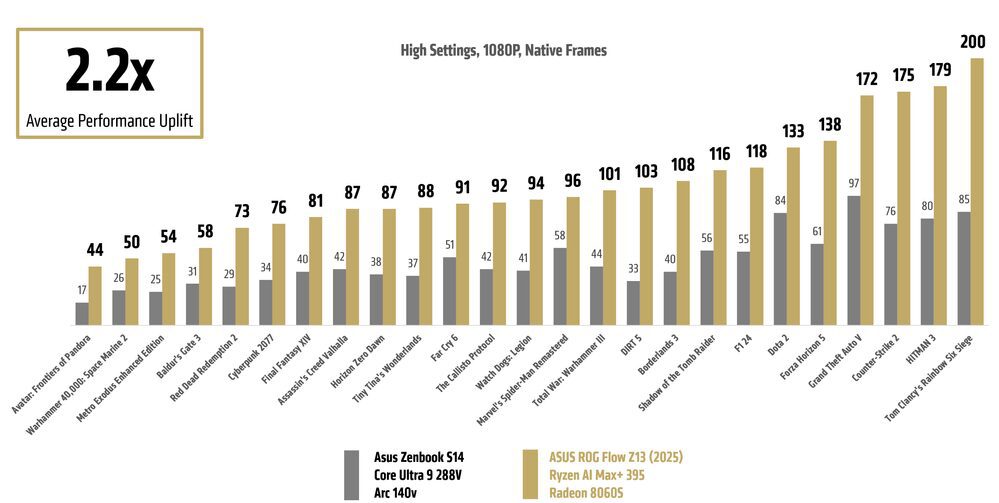 AMD Ryzen AI Max+ 395 vs. Intel Core Ultra 9 288V