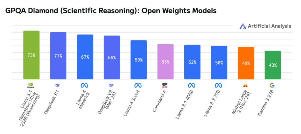 The Artificial Analysis – GPQA benchmark for evaluating scientific reasoning