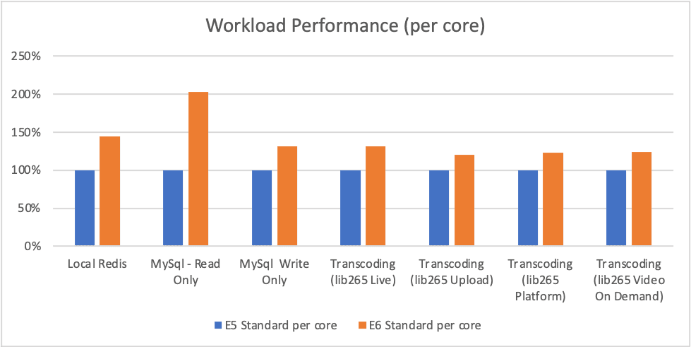 BM.Standard.E5.192 vs BM.Standard.E6.256
