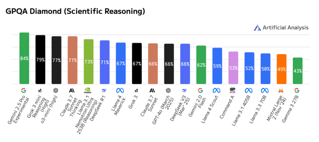 Leading models' accuracy scores on the Artificial Analysis – GPQA standard for scientific reasoning