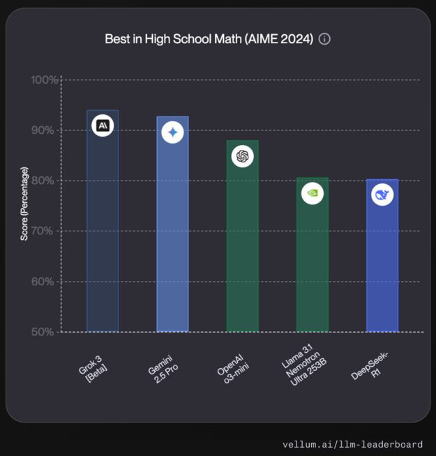 Leading models' Vellum – AIME math accuracy scores
