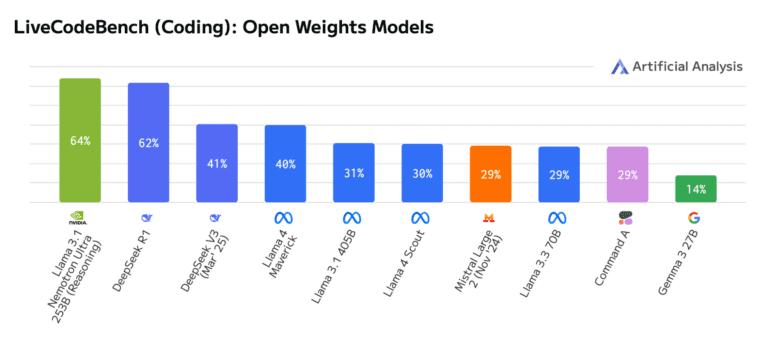 Leading open-weight models' accuracy results on the Artificial Analysis – LiveCodeBench benchmark for coding skills
