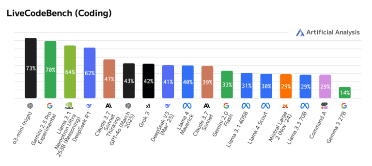 Leading model accuracy results on the Artificial Analysis – LiveCodeBench benchmark for coding abilities