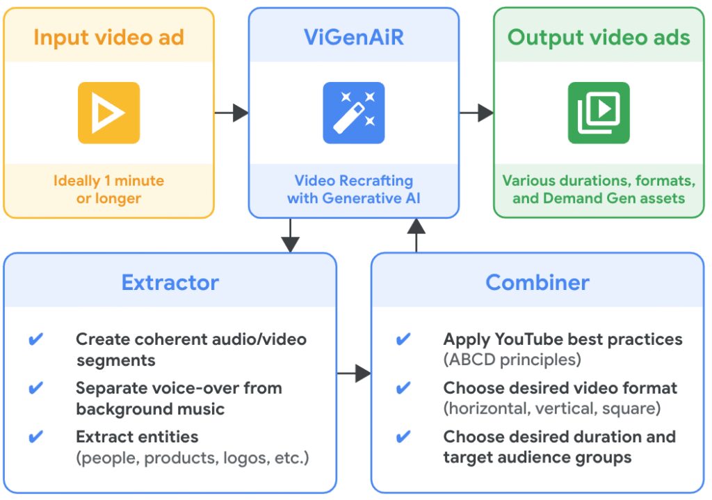 ViGenAiR uses Gemini on Vertex AI to understand a video's plot before separating it into audio and video