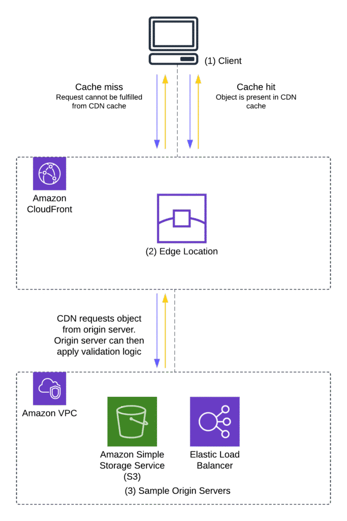 Request-response flow illustrating cache-hit and cache-miss occurrences