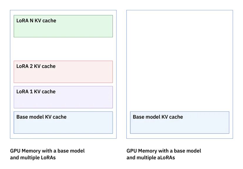 LoRA key value (KV) cache memory