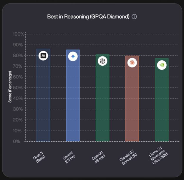 Leading models' Vellum – GPQA scientific reasoning accuracy scores
