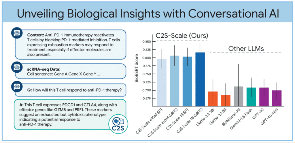 Biological insights with Conversational AI