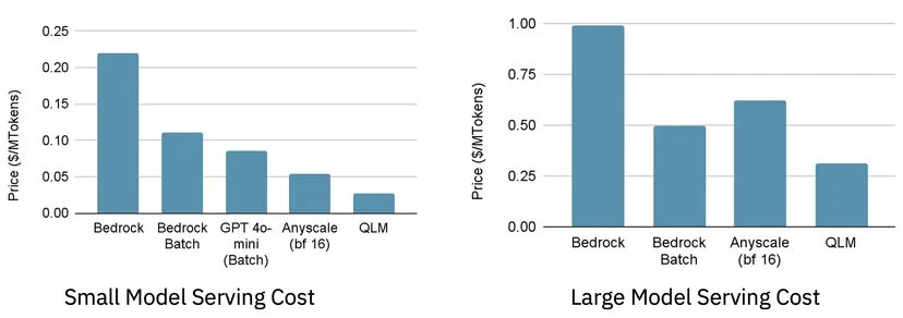 Small model serving cost and Large model serving model comparison