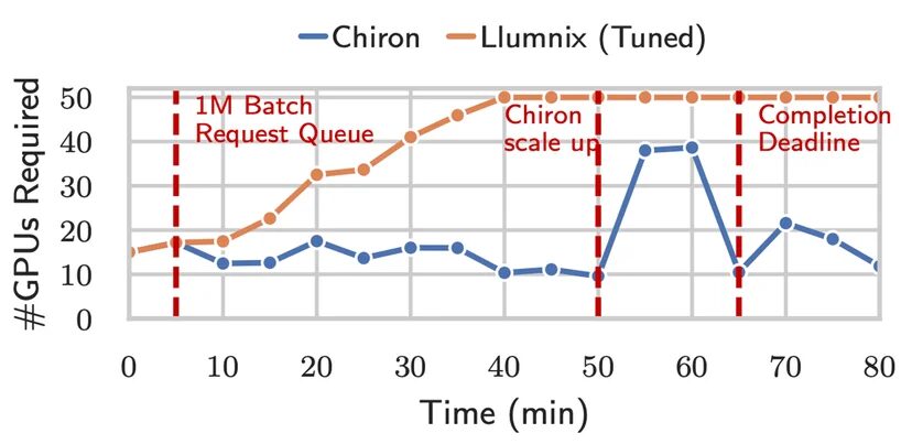 an example workflow for Chiron and compare it against Llumnix