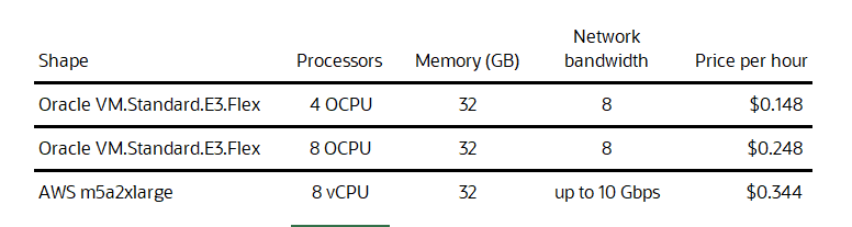 oci compute shapes pricing
