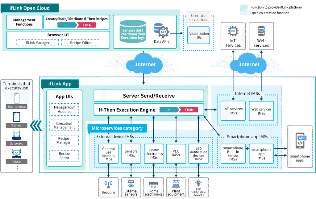 ifLink platform system architecture ifLink platform system architecture