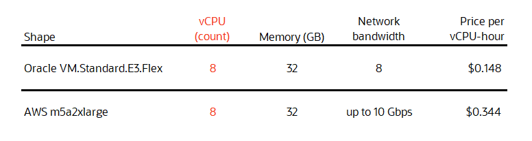 oci compute shapes pricing