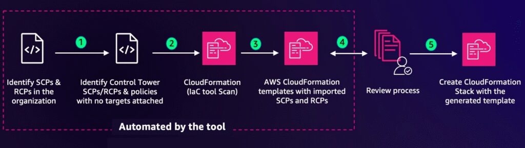 CloudFormation templates solution overview