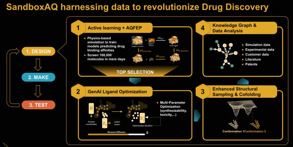 SandboxAQ Harnessing data to revolutionize Drug Discovery