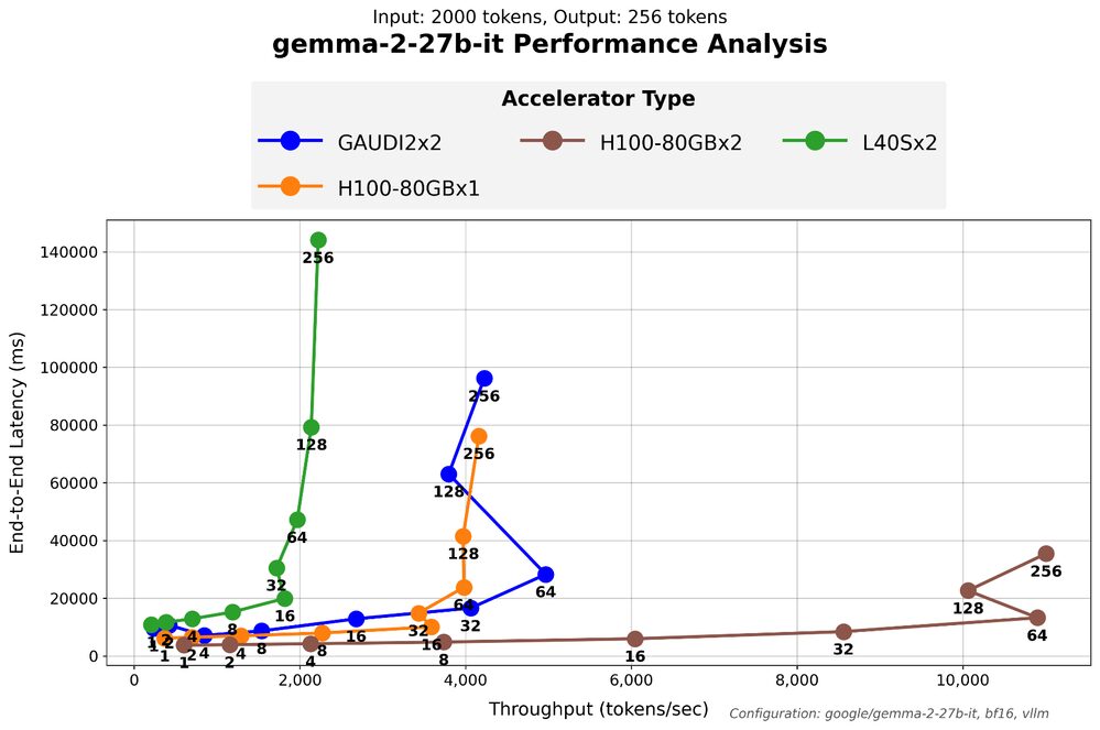 LLM throughput ceases scaling and latency 