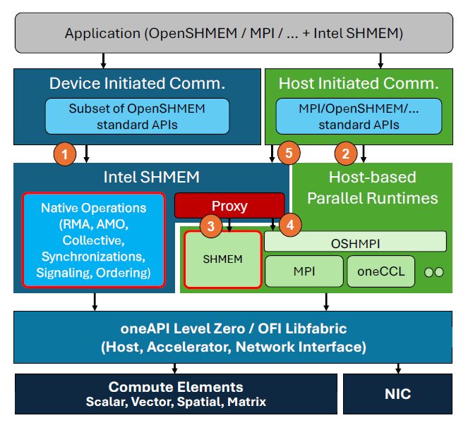 Overview of Intel SHMEM Software Architecture