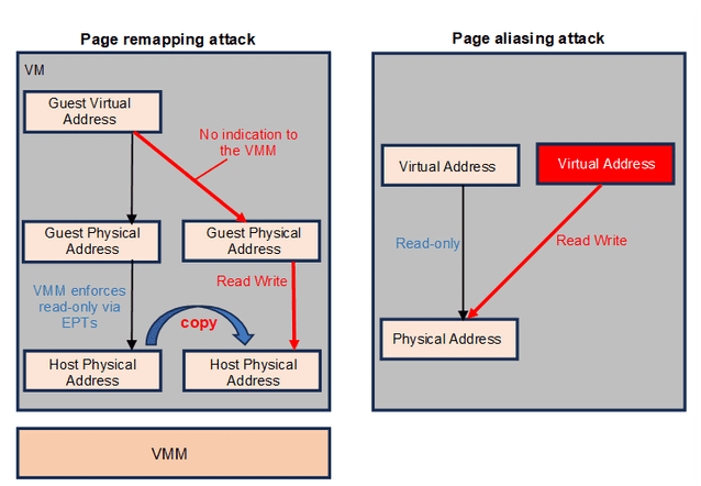 Forward mapping/page remapping and alias attacks