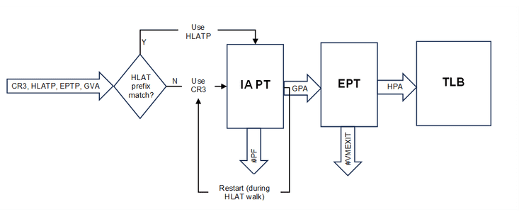 Intel VT-rp enforced HLAT paging operation