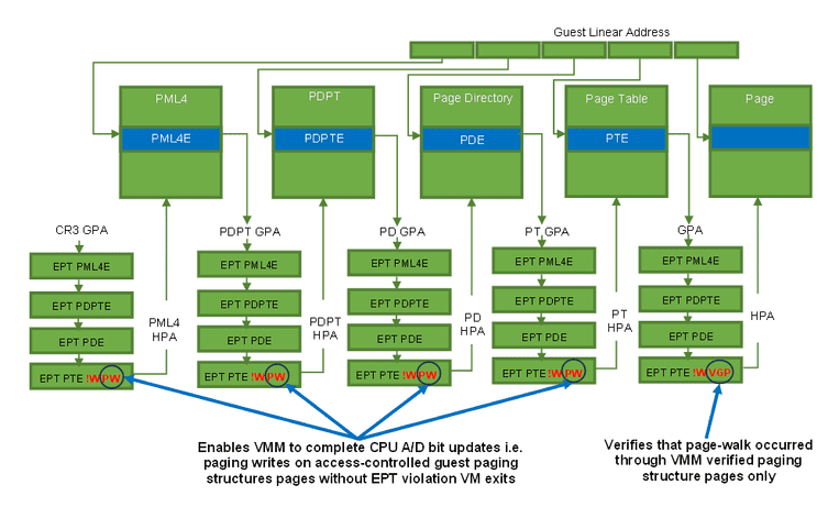 Intel VT-rp EPT control bits (PW and VGP)