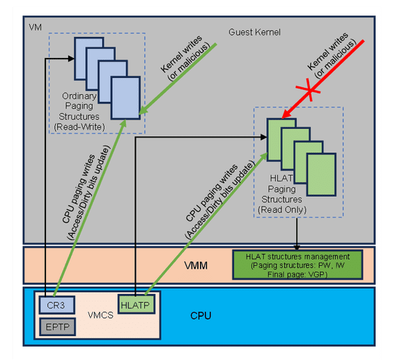 HLAT, PW and VGP used in security hypervisor